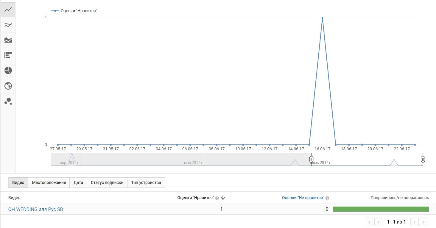 Как настроить аналитику по YouTube