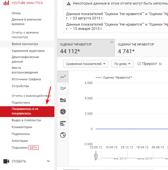Обзор аналитики YouTube для новичков