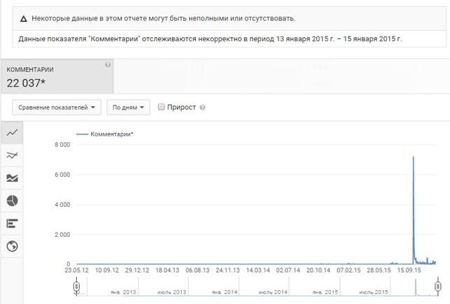 Обзор аналитики YouTube для новичков