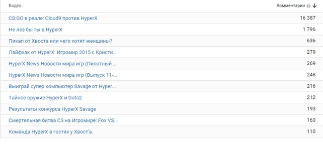 Обзор аналитики YouTube для новичков
