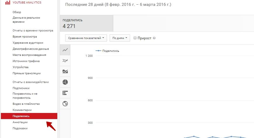 Обзор аналитики YouTube для новичков