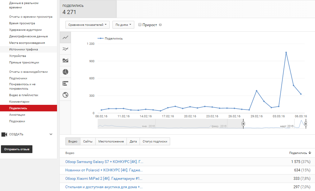 Обзор аналитики YouTube для новичков