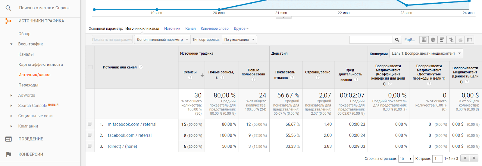 Как настроить аналитику по YouTube