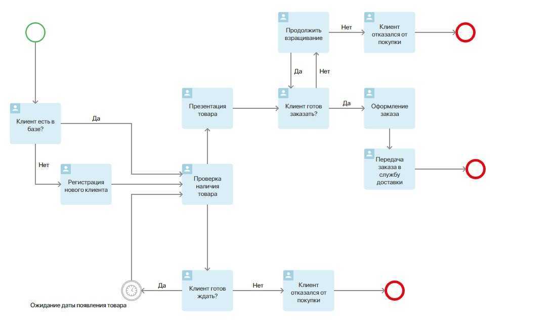 Кто такой менеджер бизнес-процессов и как он превращает компанию в хорошо отлаженный механизм