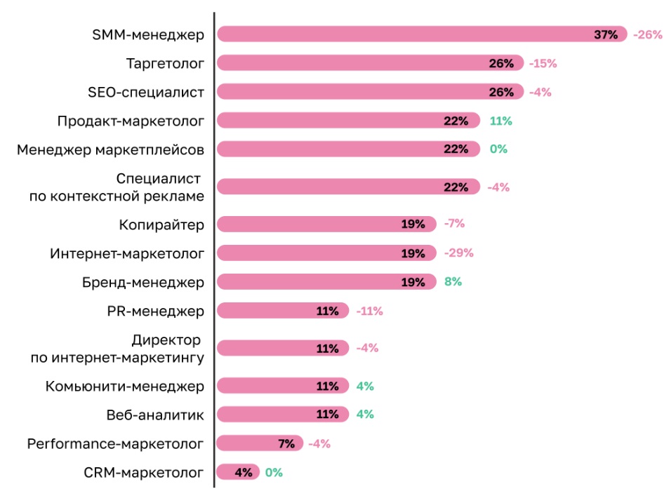 Изменения в сфере маркетинга после введения санкций: какие специалисты востребованы, какие навыки нужны, как будет развиваться рынок
