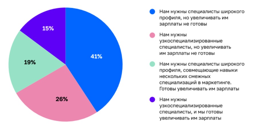 Изменения в сфере маркетинга после введения санкций: какие специалисты востребованы, какие навыки нужны, как будет развиваться рынок