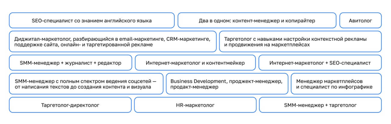 Изменения в сфере маркетинга после введения санкций: какие специалисты востребованы, какие навыки нужны, как будет развиваться рынок