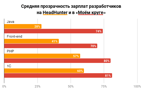 В 28% вакансий скрывают уровень зарплаты — исследование HR-журнала «Харчо»