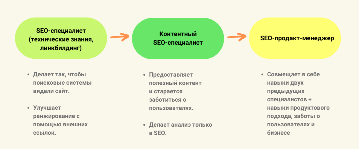 Кто такой SEO Product Manager и как им стать