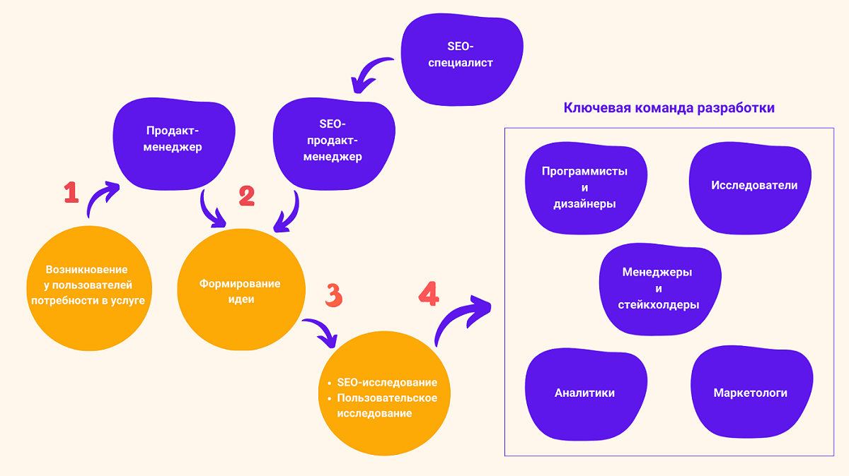 Кто такой SEO Product Manager и как им стать