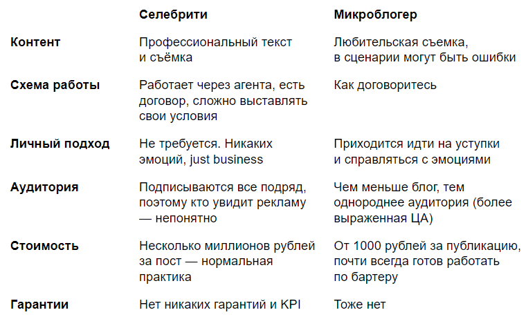 «За микроблогерами будущее influence-маркетинга», — как работать с инфлюенсерами в 2020 году