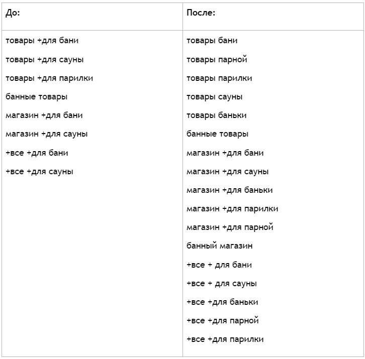 Кейс: Как улучшить показатели кампаний в Yandex.Direct и увеличить ROI в 2,5 раза
