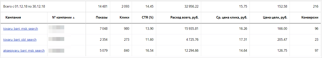 Кейс: Как улучшить показатели кампаний в Yandex.Direct и увеличить ROI в 2,5 раза