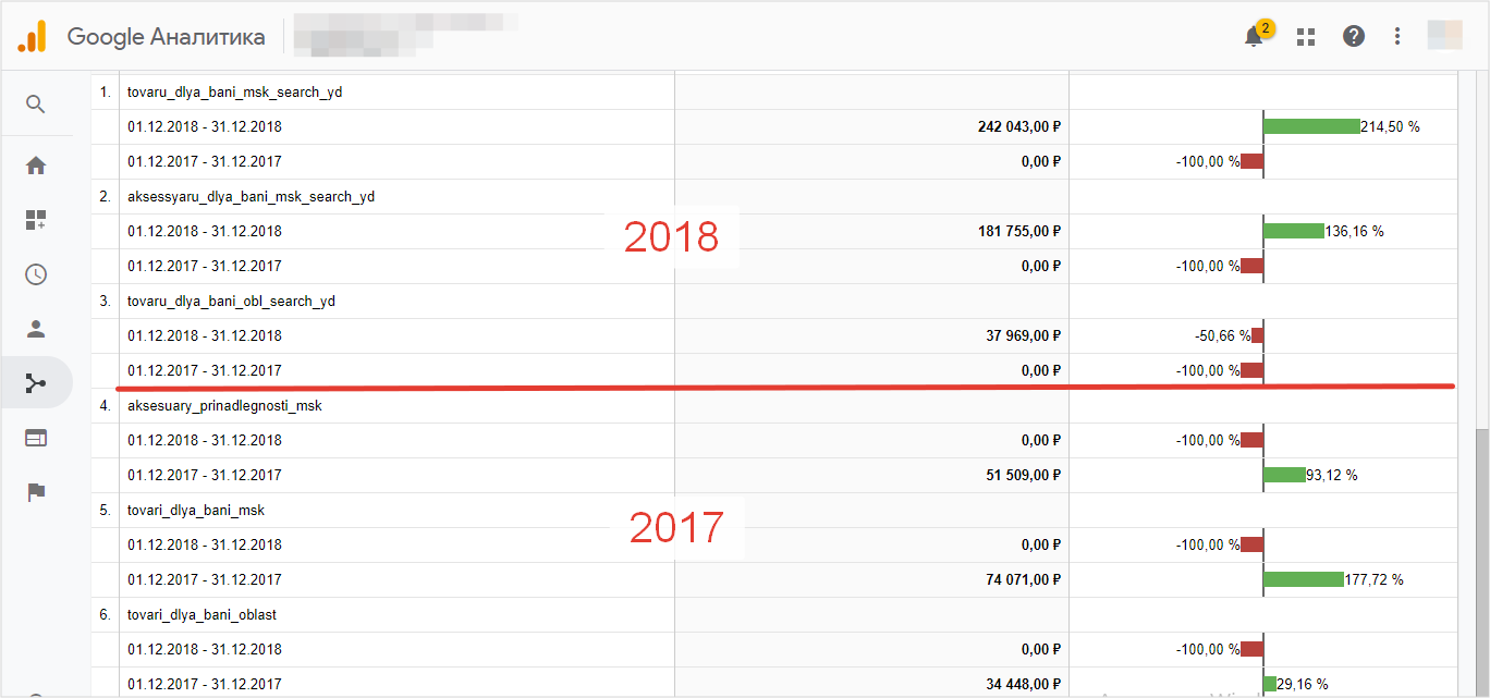 Кейс: Как улучшить показатели кампаний в Yandex.Direct и увеличить ROI в 2,5 раза