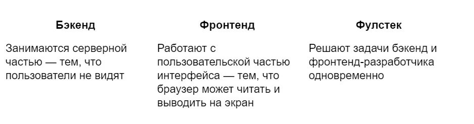 Что должен уметь бэкенд-разработчик