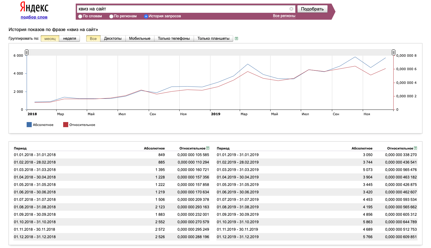 Что такое квизы и как они помогают бизнесу