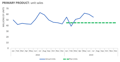 Убрать лишнее [очищаем график от ненужного]