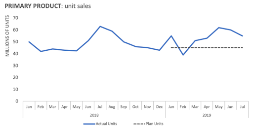 Убрать лишнее [очищаем график от ненужного]