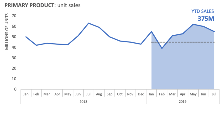 Убрать лишнее [очищаем график от ненужного]