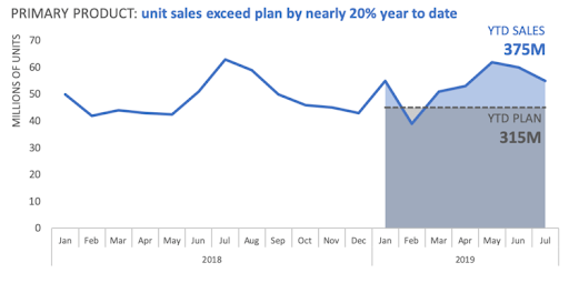Убрать лишнее [очищаем график от ненужного]