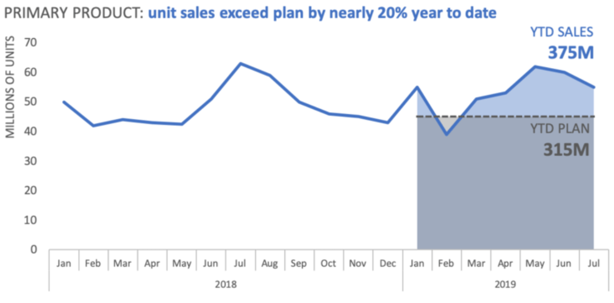 Убрать лишнее [очищаем график от ненужного]