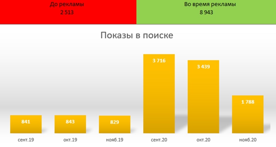 Продвижение магазина детских товаров с помощью рекламы на Яндекс.Картах: опыт веб-студии FORM