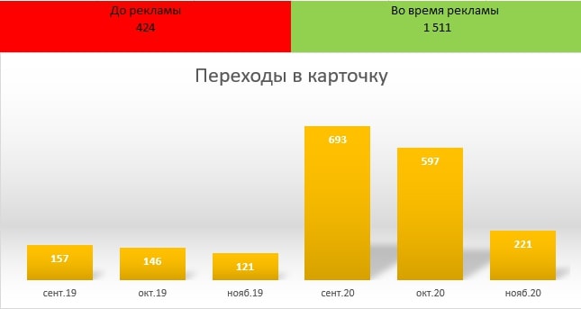 Продвижение магазина детских товаров с помощью рекламы на Яндекс.Картах: опыт веб-студии FORM
