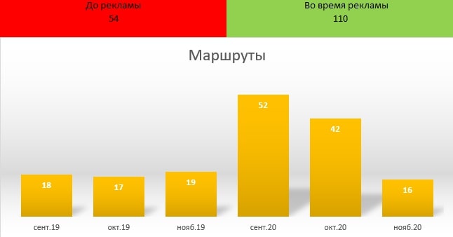 Продвижение магазина детских товаров с помощью рекламы на Яндекс.Картах: опыт веб-студии FORM