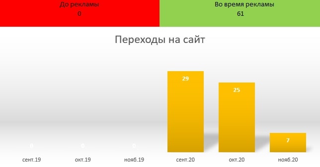 Продвижение магазина детских товаров с помощью рекламы на Яндекс.Картах: опыт веб-студии FORM