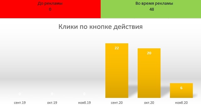 Продвижение магазина детских товаров с помощью рекламы на Яндекс.Картах: опыт веб-студии FORM