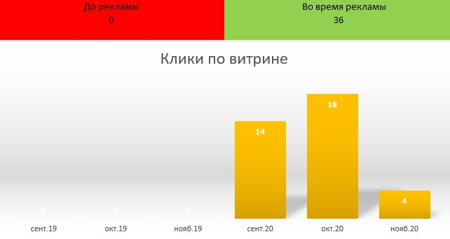 Продвижение магазина детских товаров с помощью рекламы на Яндекс.Картах: опыт веб-студии FORM