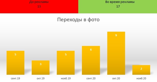 Продвижение магазина детских товаров с помощью рекламы на Яндекс.Картах: опыт веб-студии FORM