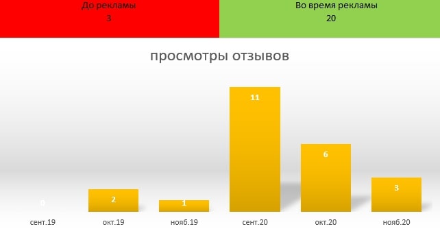 Продвижение магазина детских товаров с помощью рекламы на Яндекс.Картах: опыт веб-студии FORM