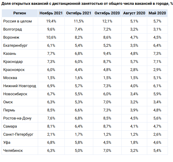 Где нас нет: что заставляет ИТ-специалистов переезжать из столиц в регионы