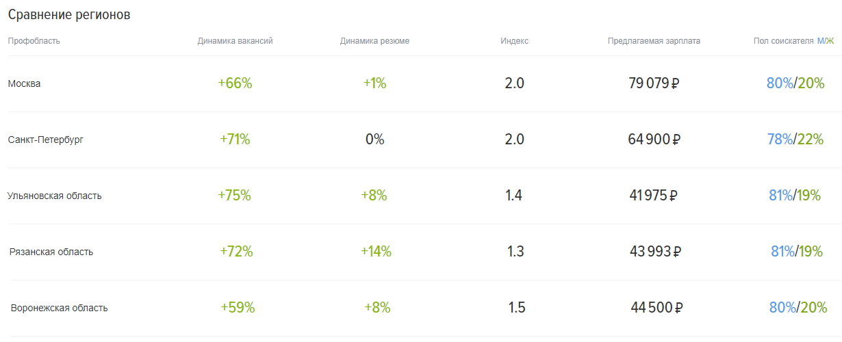 Где нас нет: что заставляет ИТ-специалистов переезжать из столиц в регионы
