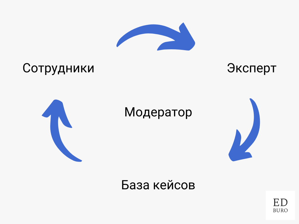 Как Центр экспертных знаний систематизирует опыт сотрудников и улучшает эффективность компании