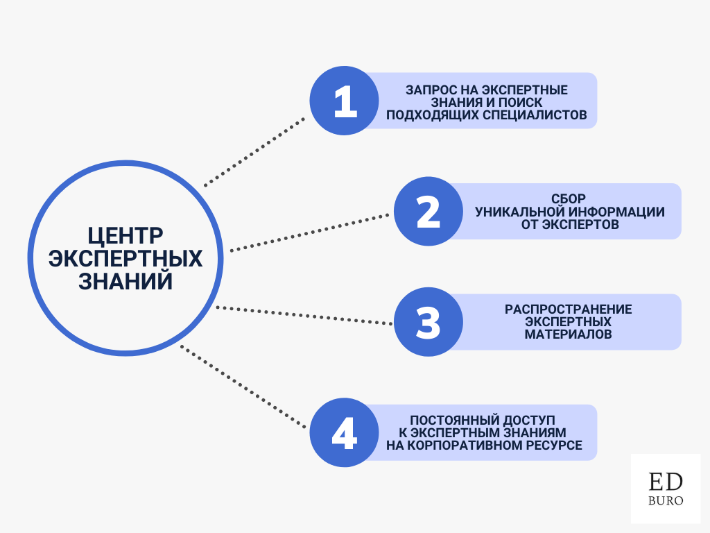 Как Центр экспертных знаний систематизирует опыт сотрудников и улучшает эффективность компании