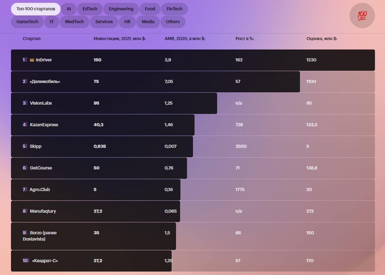 Рейтинги стартапов: кому и зачем они нужны