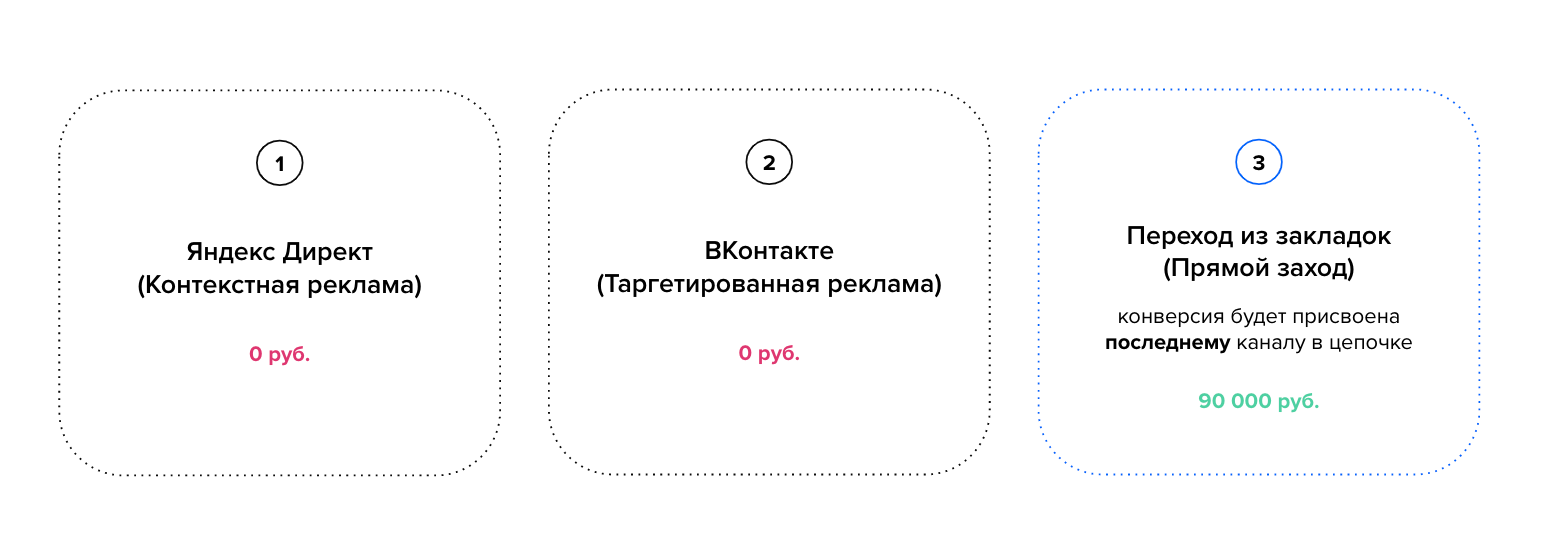 Модели атрибуции: какие бывают и как помогают оценивать эффективность маркетинговых кампаний