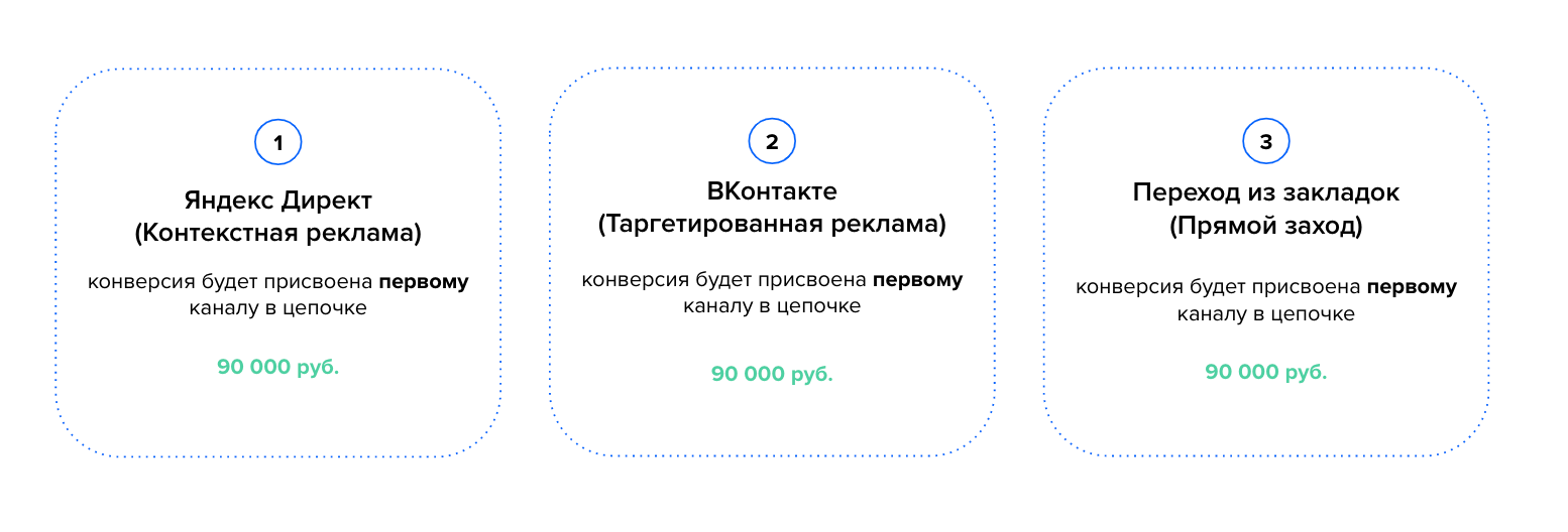 Модели атрибуции: какие бывают и как помогают оценивать эффективность маркетинговых кампаний