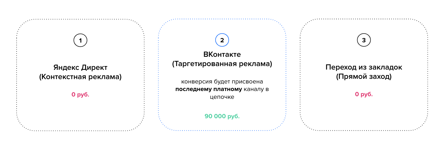 Модели атрибуции: какие бывают и как помогают оценивать эффективность маркетинговых кампаний