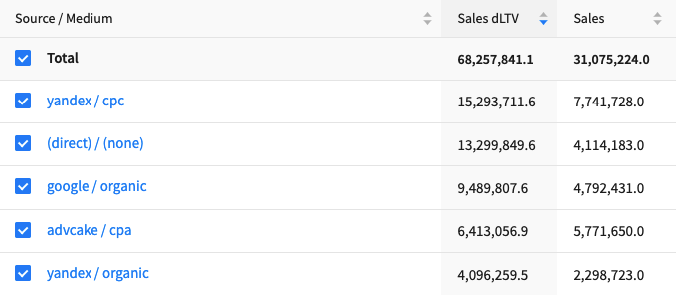 Модели атрибуции: какие бывают и как помогают оценивать эффективность маркетинговых кампаний