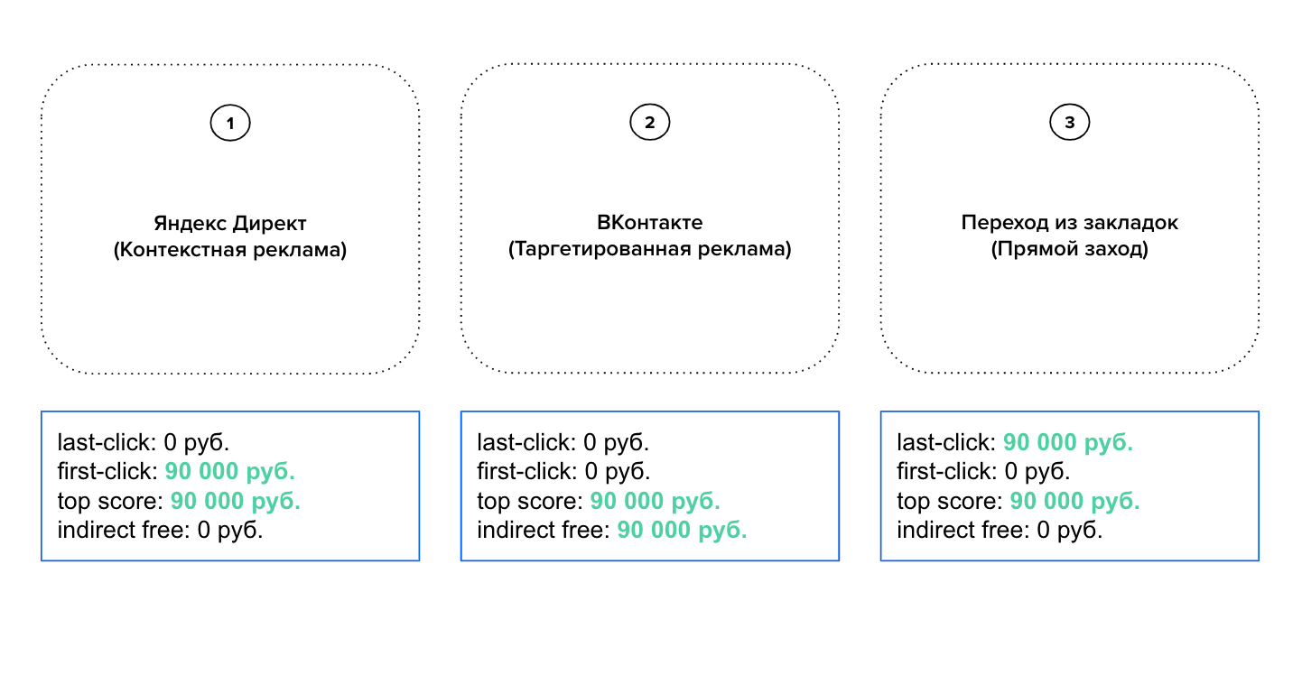 Модели атрибуции: какие бывают и как помогают оценивать эффективность маркетинговых кампаний