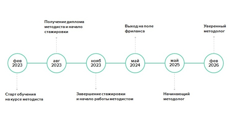 Как построить личную образовательную траекторию в цифровой среде