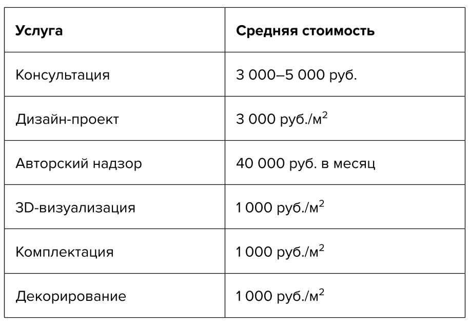 Какие услуги предлагают дизайнеры интерьера и какие документы для работы с ними стоит подписать