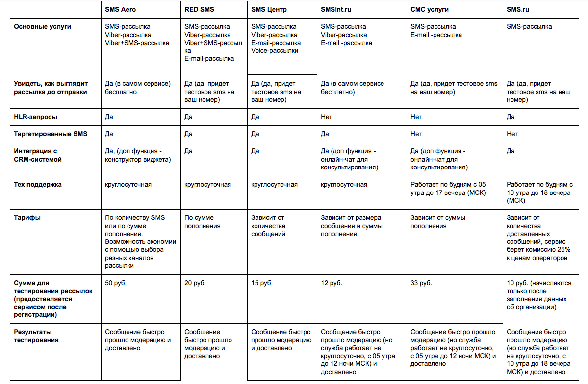 SMS-рассылка: обзор популярных сервисов