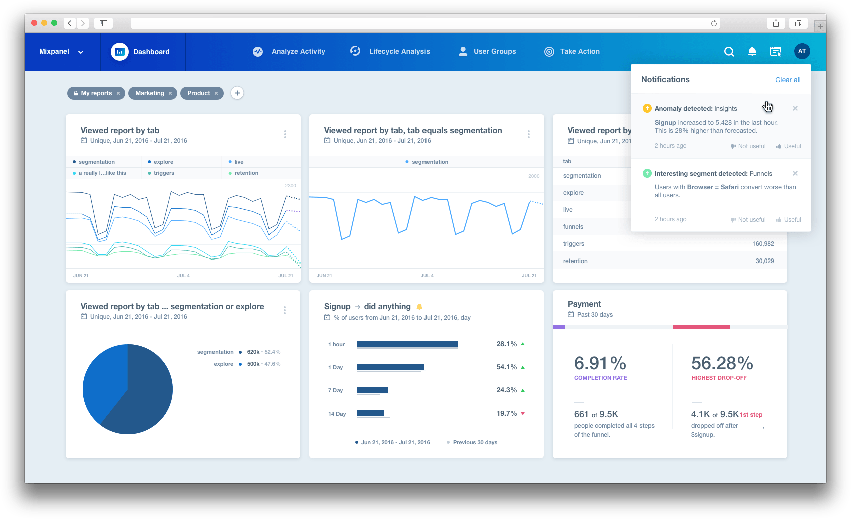 Продуктовый аналитик: что делает, сколько зарабатывает, какую пользу несёт бизнесу