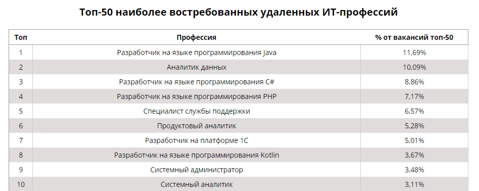 Почему Java-разработчик — одна из лучших профессий в программировании для новичка