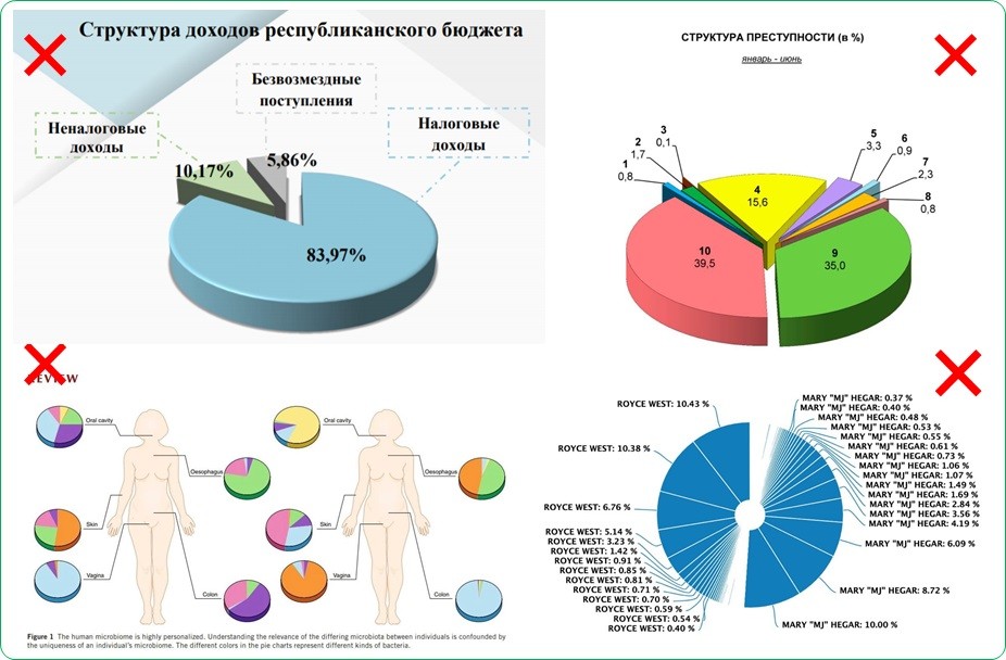 Что стоит учесть при построении круговых диаграмм