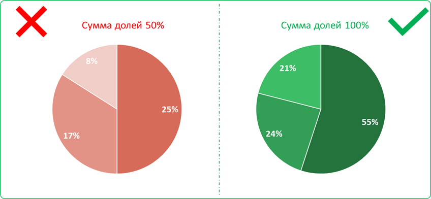 Что стоит учесть при построении круговых диаграмм